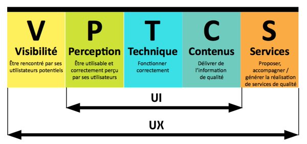 Diagramme officiel du modèle en cinq dimensions d'Opquast : visibilité, perception, technique, contenus et services. Une flèche reliant perception, technique et contenus représente l'interface utilisateur; une flèche globale de la visibilité aux services représente l'expérience utilisateur.